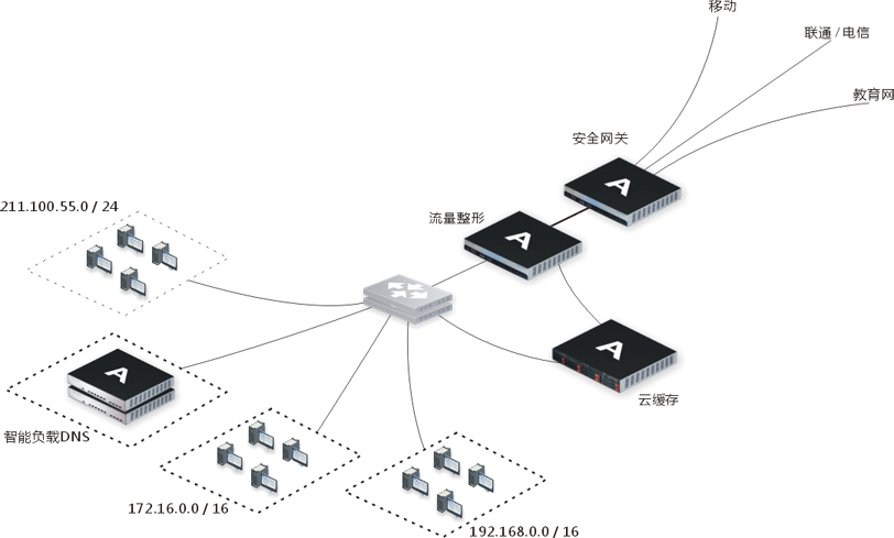 高校网络出口优化方案