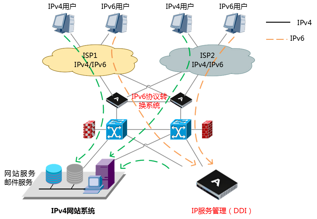 IPv6安全解决方案