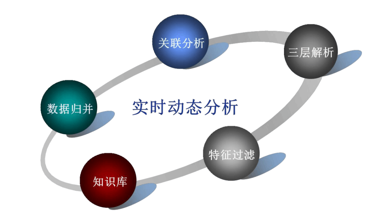 综合日志分析解决方案